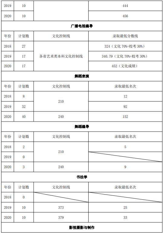 2021年山東藝術(shù)學院省外考生報考指南