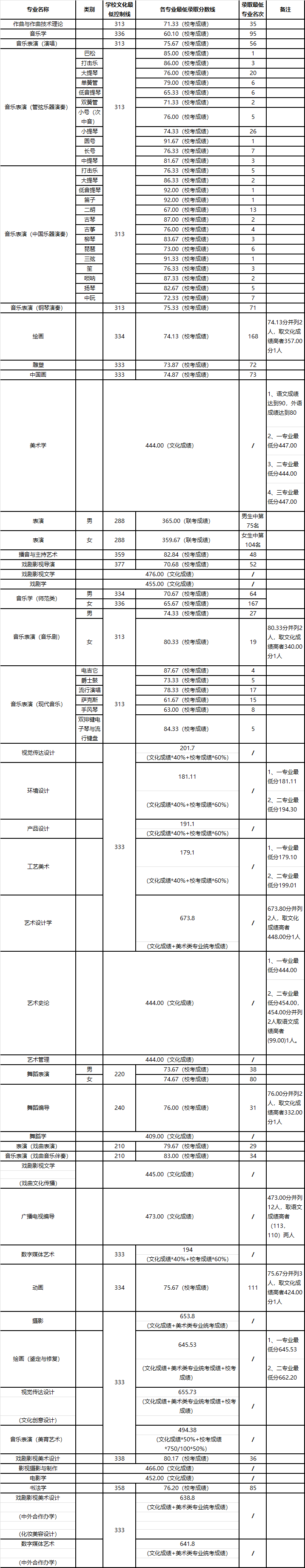 2021年山東藝術(shù)學(xué)院省內(nèi)本科提前批首次志愿錄取情況