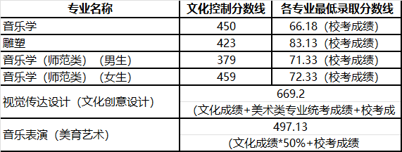 2021年山東藝術(shù)學(xué)院省內(nèi)本科提前批征集志愿錄取情況