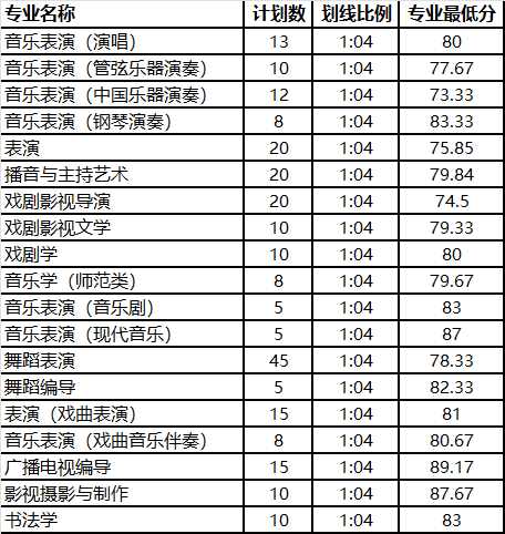2021年山東藝術(shù)學(xué)院各專(zhuān)業(yè)計(jì)劃數(shù)/專(zhuān)業(yè)錄取最低分(省外)