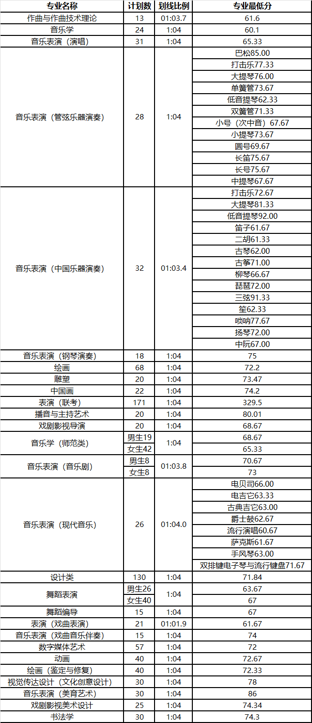 2021年山東藝術(shù)學(xué)院各專業(yè)計(jì)劃數(shù)/專業(yè)錄取最低分(省內(nèi))