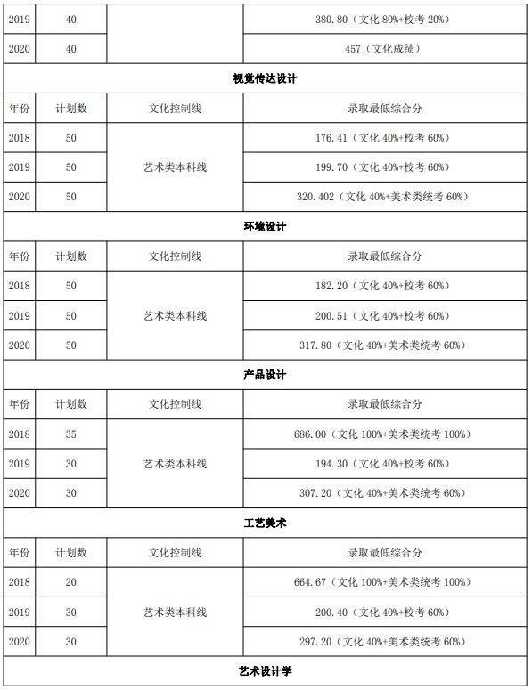 2021年山東藝術(shù)學(xué)院省內(nèi)考生報考指南