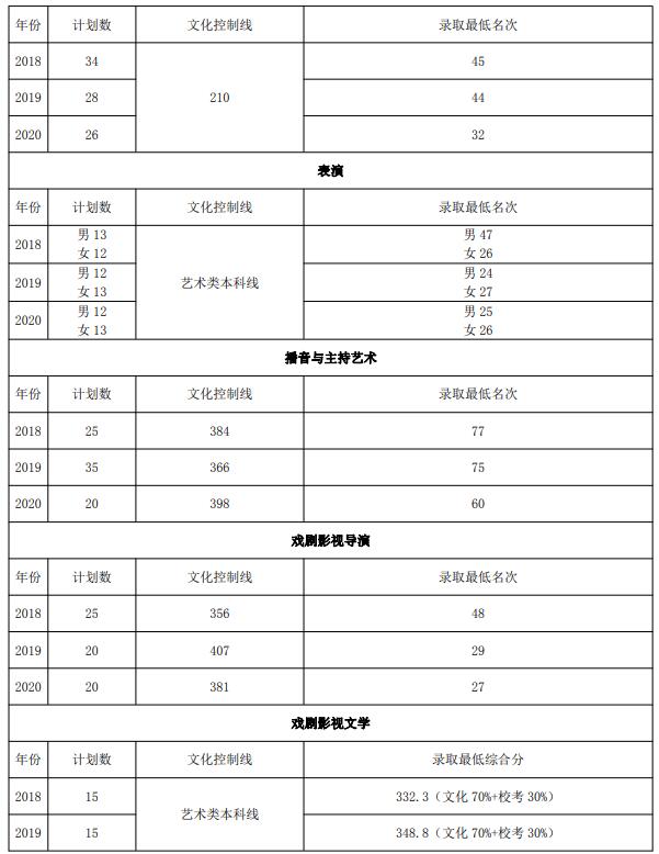 2021年山東藝術(shù)學(xué)院省內(nèi)考生報考指南