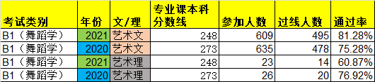 陜西B1(舞蹈學(xué))聯(lián)考通過率/專業(yè)課本科分?jǐn)?shù)線
