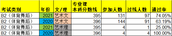 陜西B2(體育舞蹈)聯(lián)考通過率/專業(yè)課本科分?jǐn)?shù)線