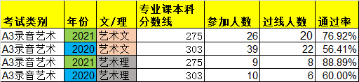 陜西A3(錄音藝術(shù))聯(lián)考通過率/專業(yè)課本科分數(shù)線