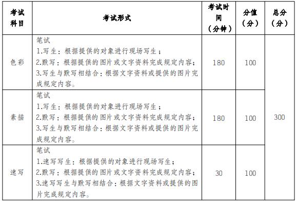 考試科目、形式及分值