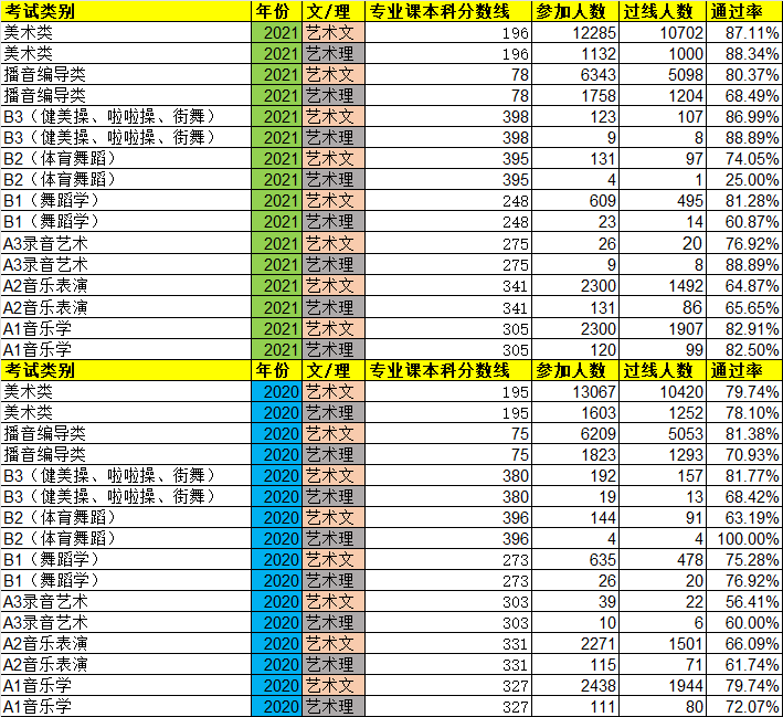 2020/2021年陜西藝術(shù)類統(tǒng)考(聯(lián)考)通過率/專業(yè)課本科分?jǐn)?shù)線