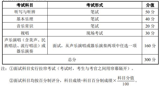 考試科目和分值