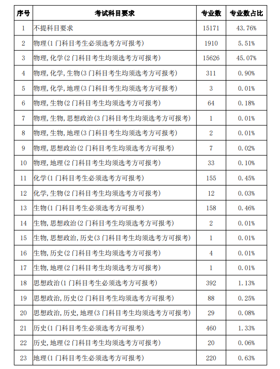 甘肅:2024年普通高校招生專業(yè)選考科目要求