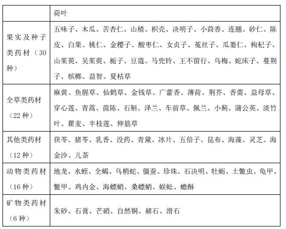 藥材鑒定品種目錄