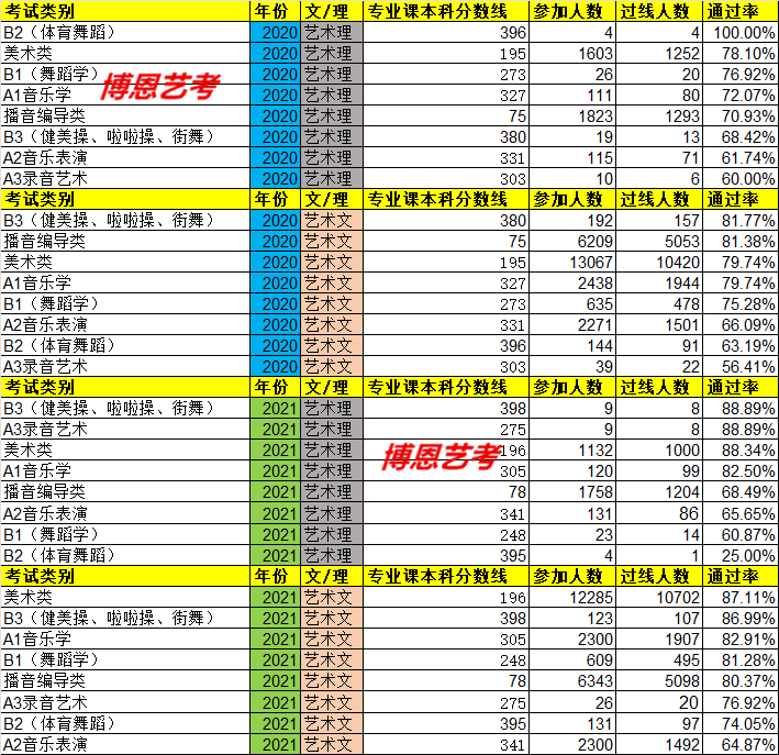 高考藝考最容易過的專業(yè)