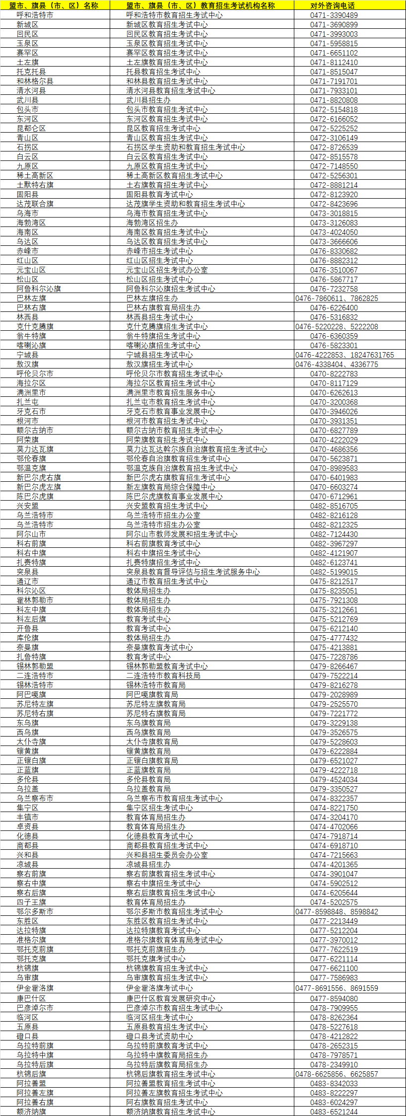 內(nèi)蒙古各盟市,各旗縣(市,區(qū))教育招生考試機(jī)構(gòu)高考工作聯(lián)系方式