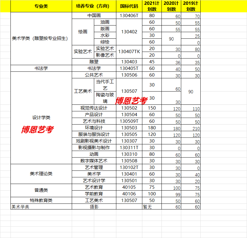 西安美術(shù)學(xué)院近三年各專業(yè)招生人數(shù)