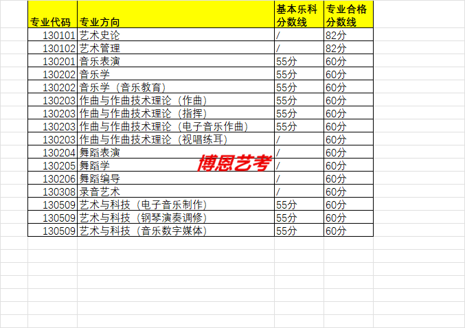 2021年西安音樂學(xué)院各專業(yè)合格分?jǐn)?shù)線和基本樂科分?jǐn)?shù)線