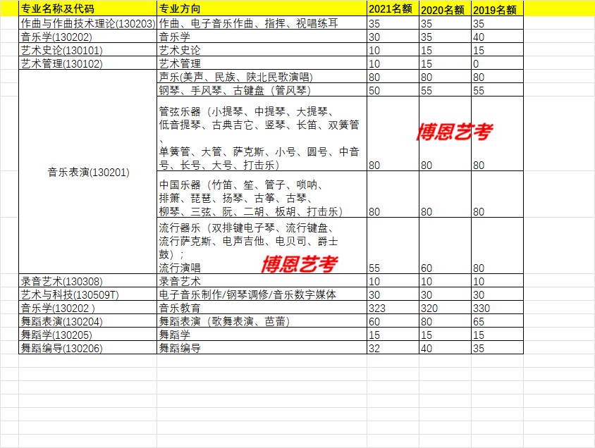 西安音樂學(xué)院近三年各專業(yè)招生人數(shù)