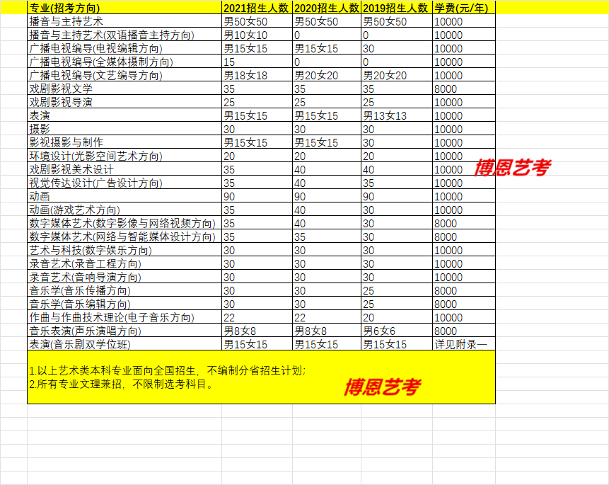 中國(guó)傳媒大學(xué)最近三年各專業(yè)招生人數(shù)/各專業(yè)學(xué)費(fèi)
