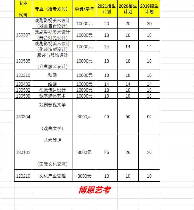 中國戲曲學院最近三年各專業(yè)招生人數(shù)/各專業(yè)學費2