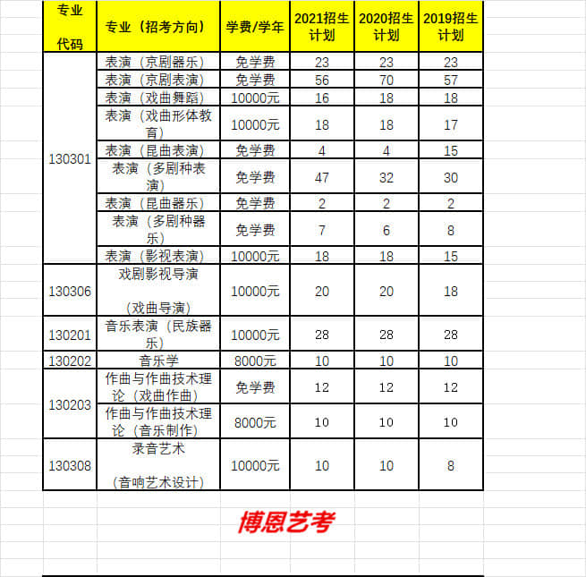 中國戲曲學院最近三年各專業(yè)招生人數(shù)/各專業(yè)學費1
