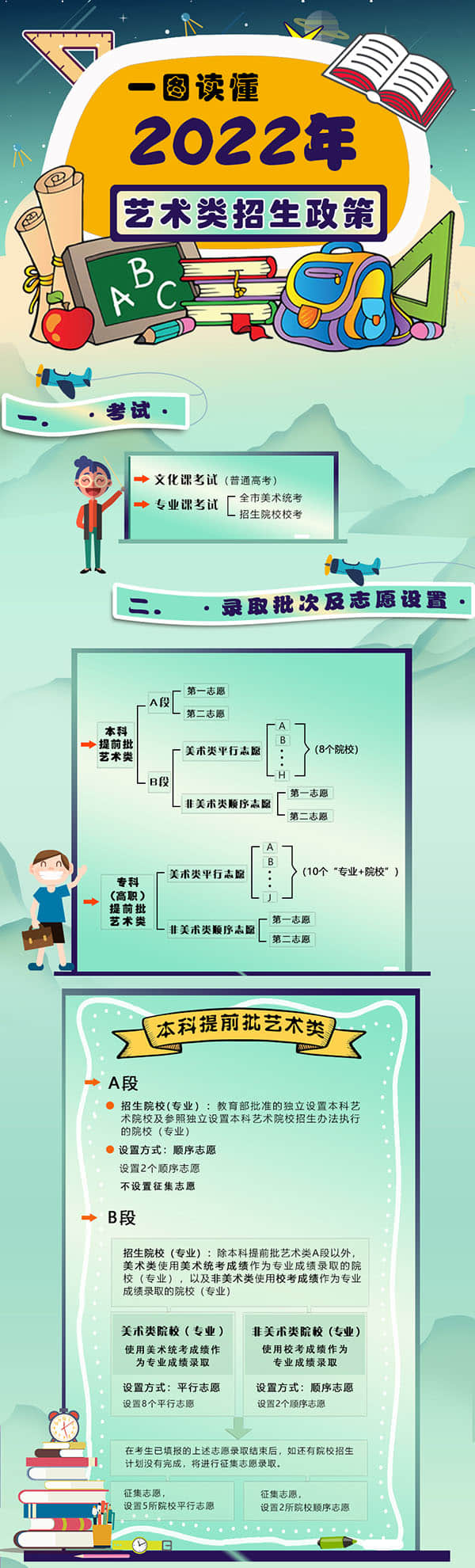 北京:一圖讀懂2022年普通高等學(xué)校藝術(shù)類招生政策