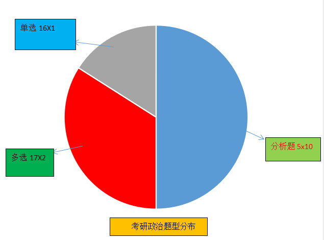 考研政治 三大題型分布圖