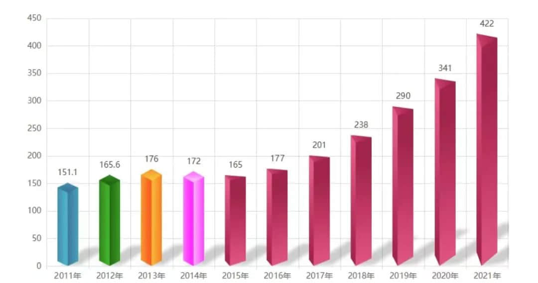 2011年-2021年全國研究生報考人數(shù)統(tǒng)計