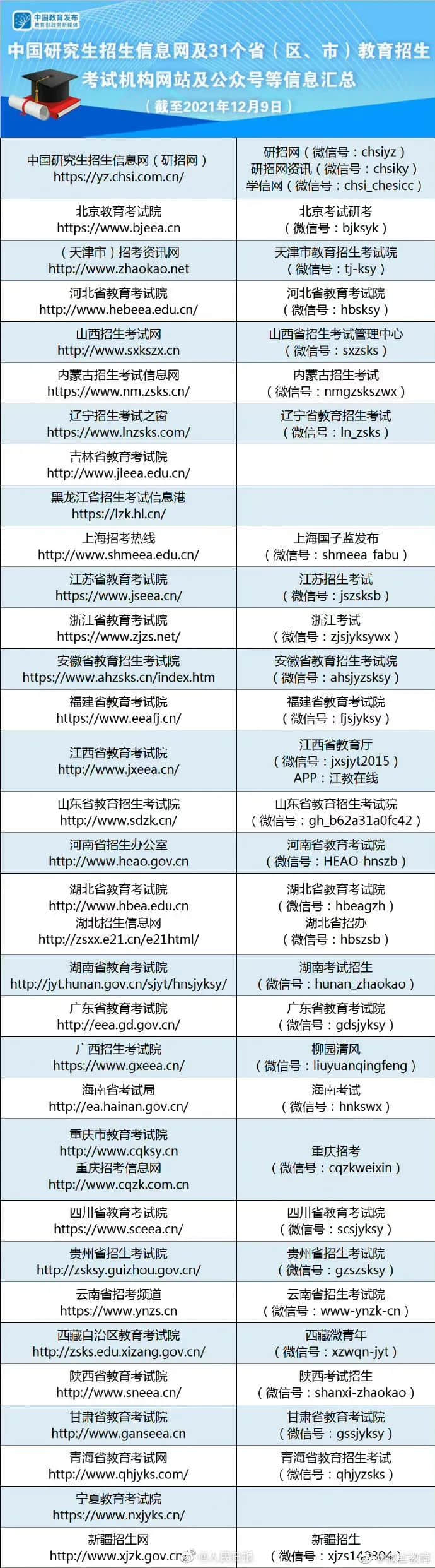 中國研究生招生信息網(wǎng)及31個省(區(qū),市)教育招生考試機構(gòu)網(wǎng)站及公眾號等信息匯總(截至2021年12月9號)
