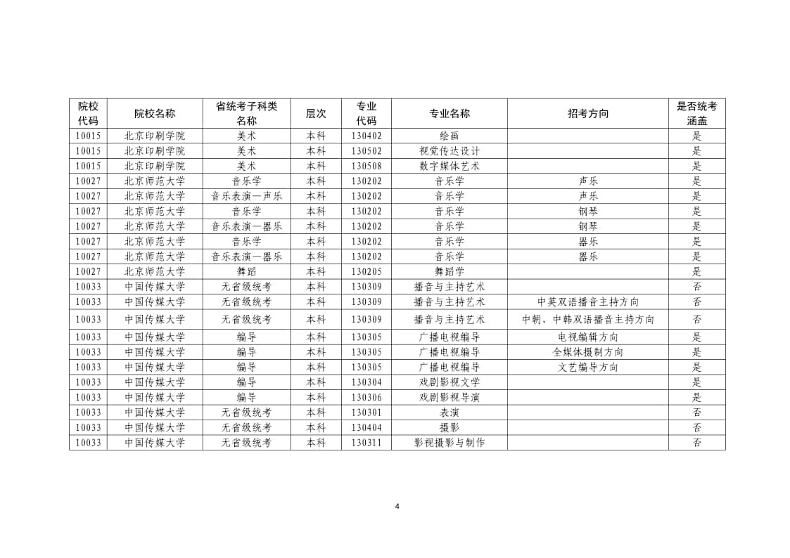 2022年普通高校藝術(shù)類?？紝I(yè)一覽表/大全