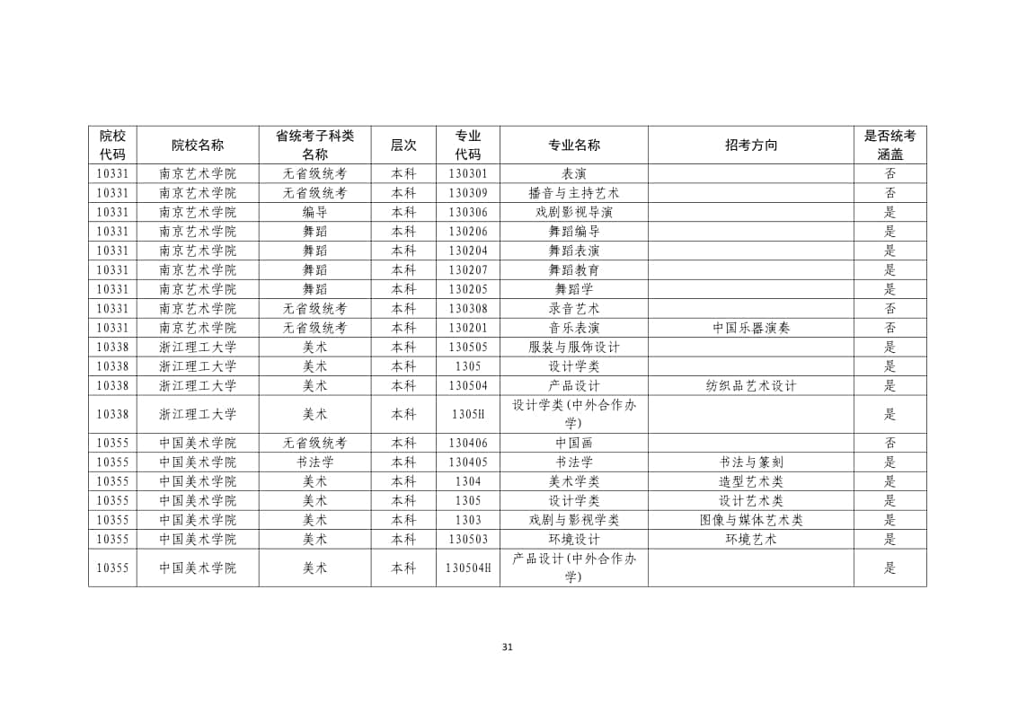 2022年普通高校藝術(shù)類?？紝I(yè)一覽表/大全