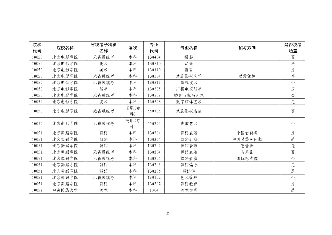 2022年普通高校藝術(shù)類?？紝I(yè)一覽表/大全