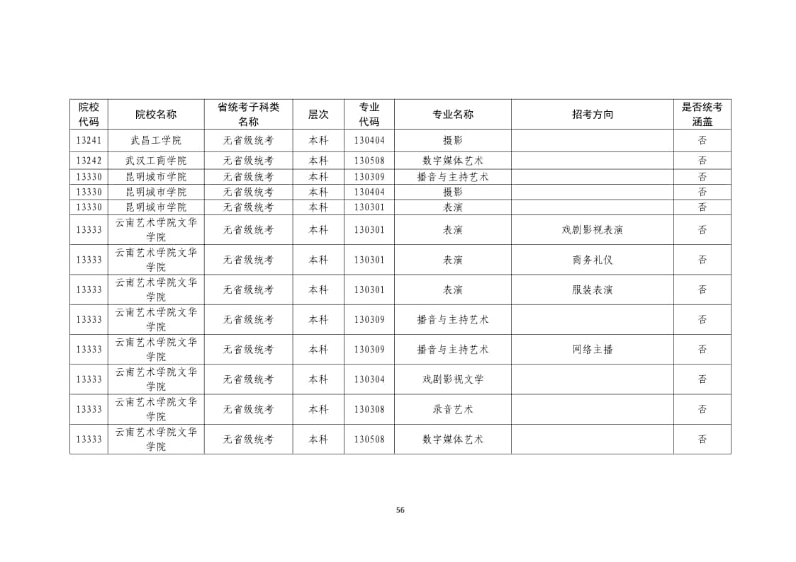2022年普通高校藝術(shù)類?？紝I(yè)一覽表/大全