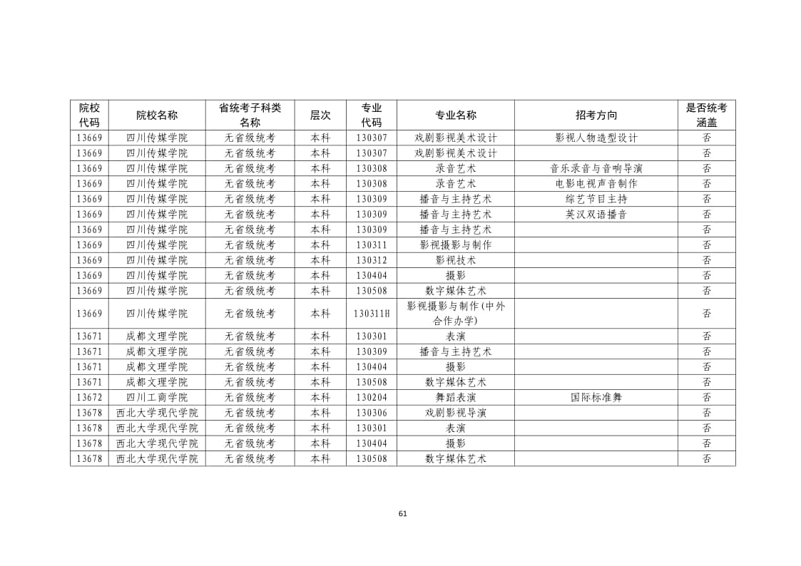 2022年普通高校藝術(shù)類?？紝I(yè)一覽表/大全