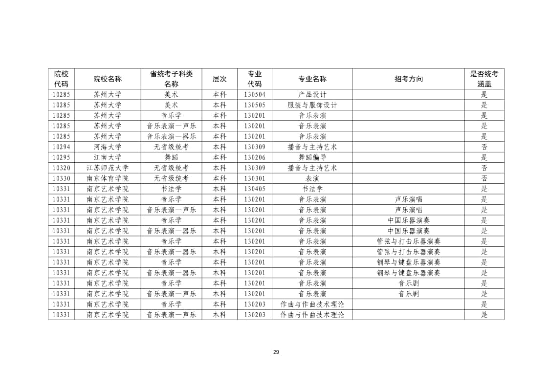 2022年普通高校藝術(shù)類?？紝I(yè)一覽表/大全