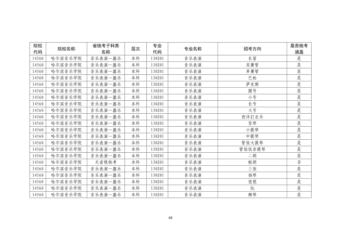 2022年普通高校藝術(shù)類?？紝I(yè)一覽表/大全