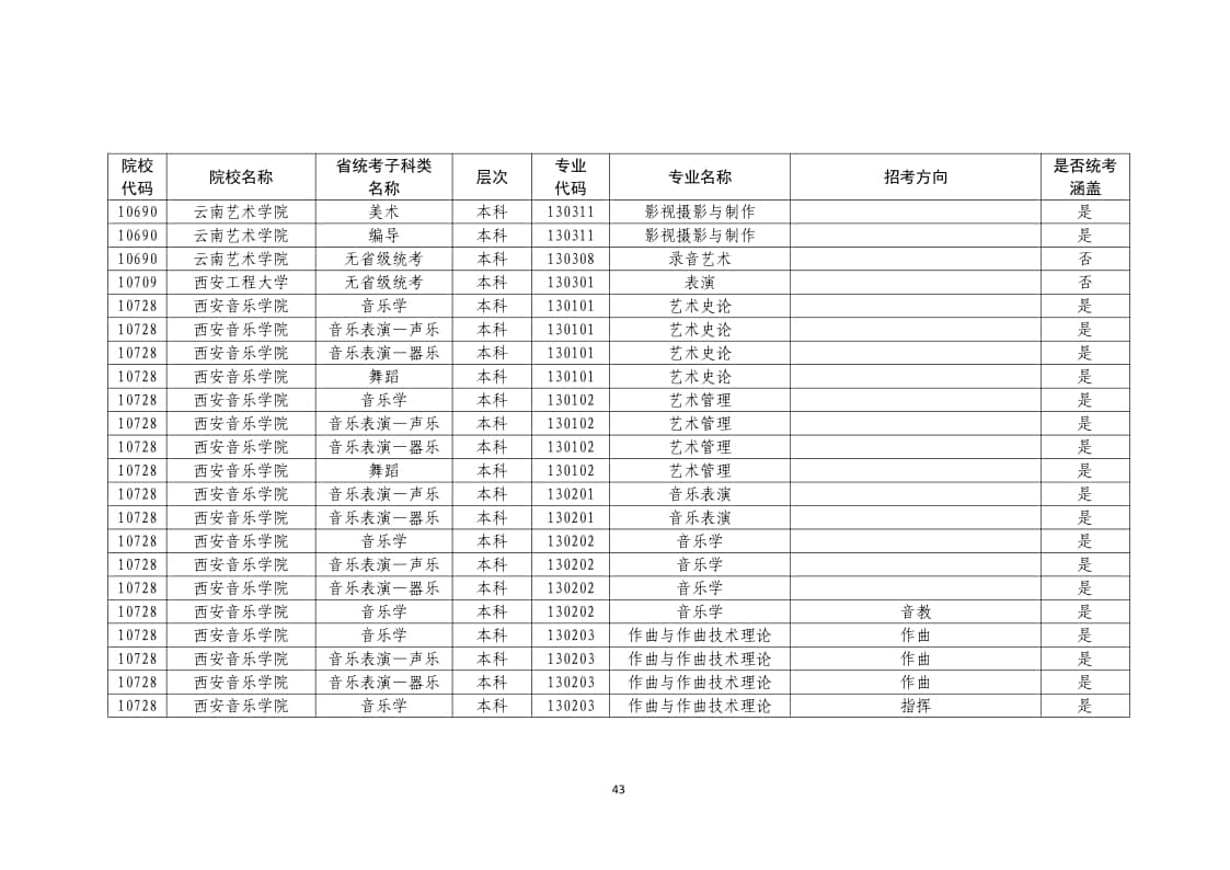 2022年普通高校藝術(shù)類?？紝I(yè)一覽表/大全