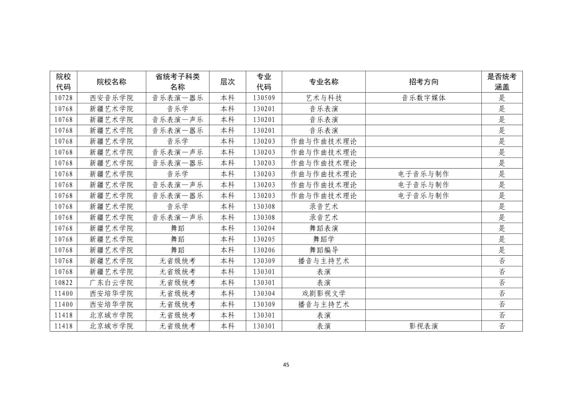 2022年普通高校藝術(shù)類?？紝I(yè)一覽表/大全