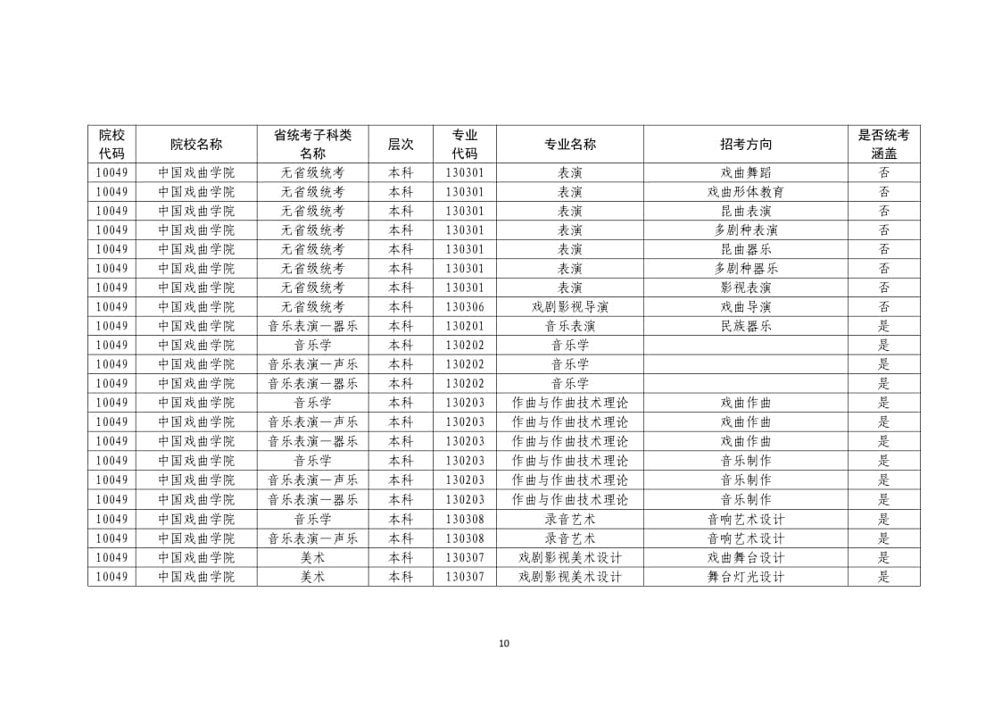 2022年普通高校藝術(shù)類?？紝I(yè)一覽表/大全