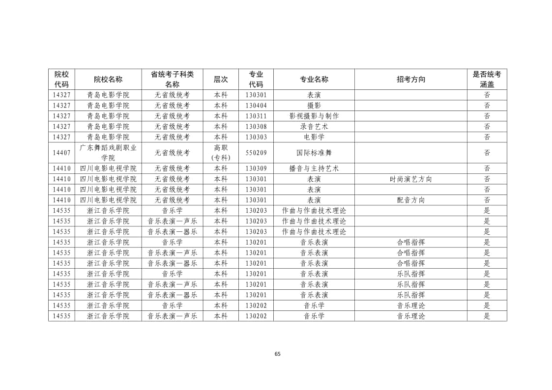 2022年普通高校藝術(shù)類?？紝I(yè)一覽表/大全