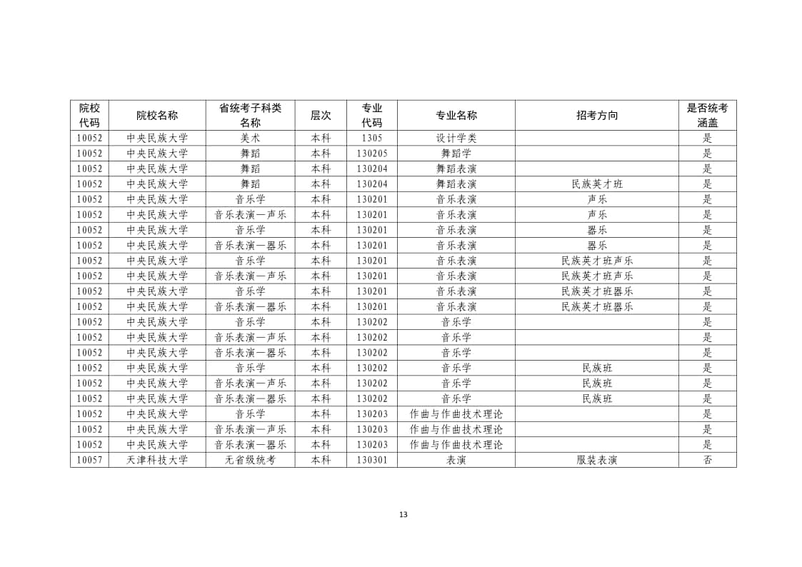 2022年普通高校藝術(shù)類?？紝I(yè)一覽表/大全