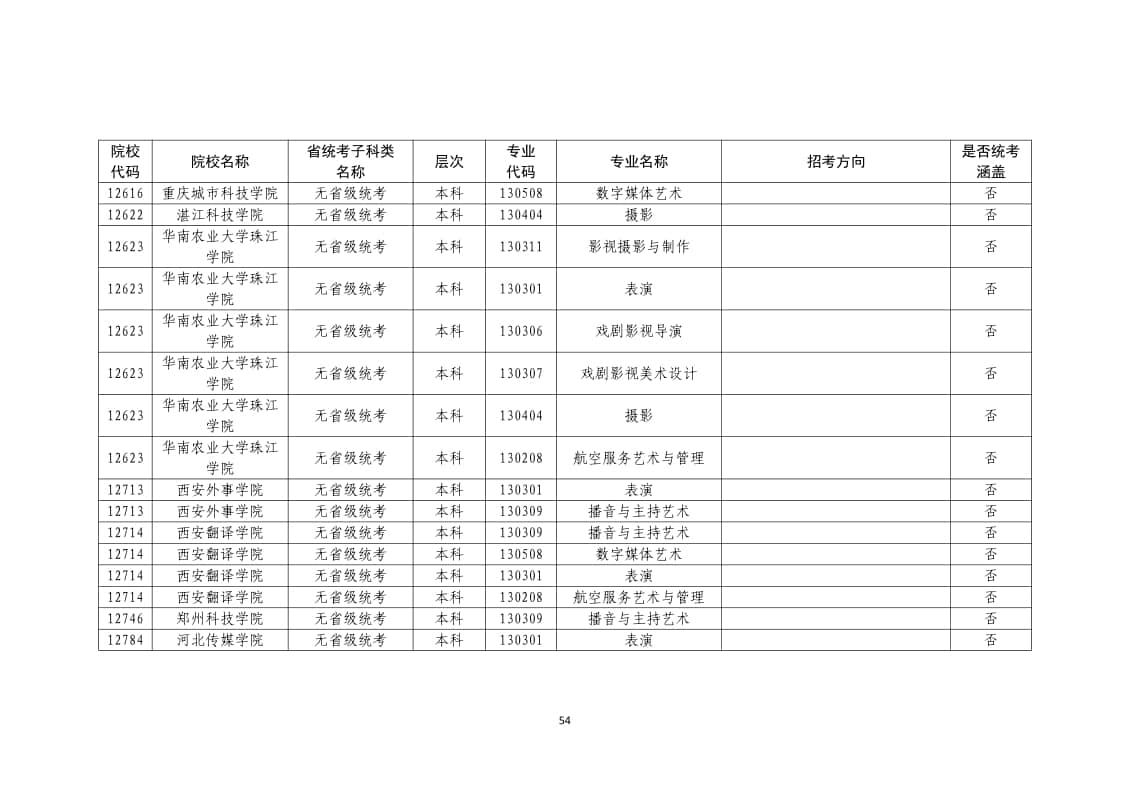 2022年普通高校藝術(shù)類?？紝I(yè)一覽表/大全