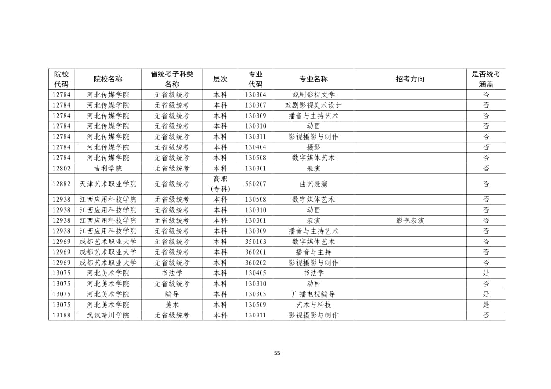 2022年普通高校藝術(shù)類校考專業(yè)一覽表/大全