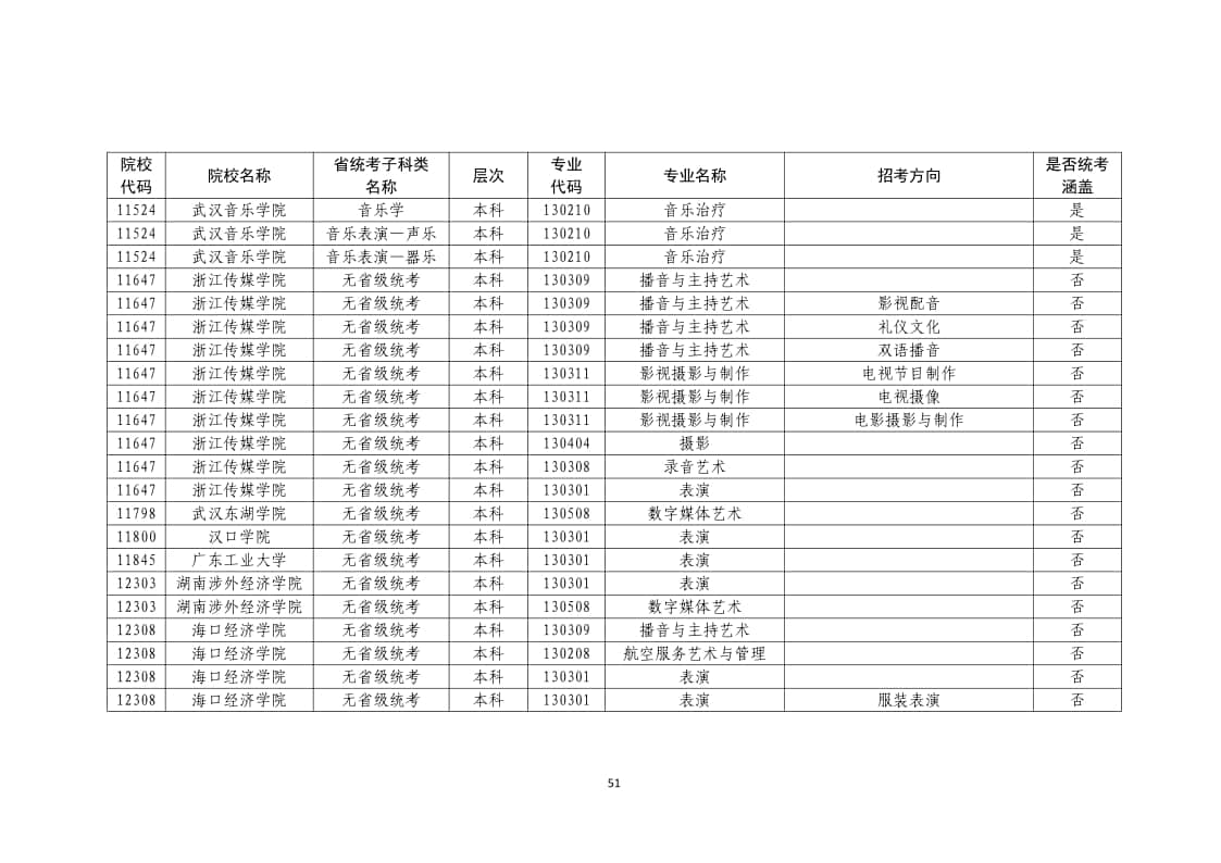 2022年普通高校藝術(shù)類?？紝I(yè)一覽表/大全
