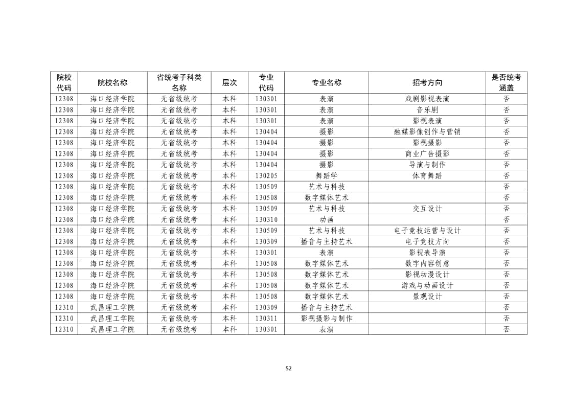 2022年普通高校藝術(shù)類?？紝I(yè)一覽表/大全