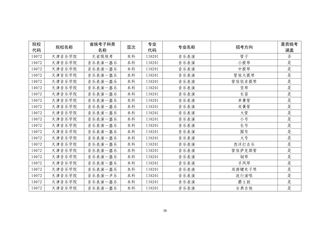 2022年普通高校藝術(shù)類?？紝I(yè)一覽表/大全