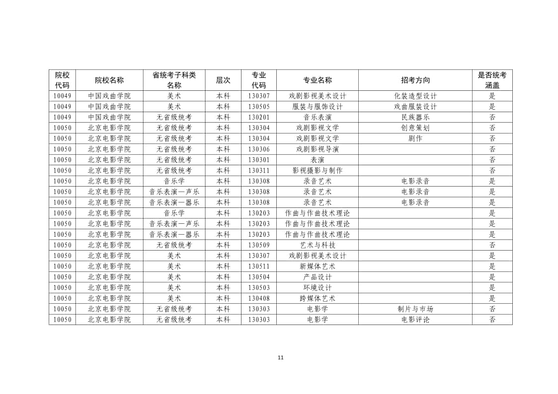2022年普通高校藝術(shù)類?？紝I(yè)一覽表/大全