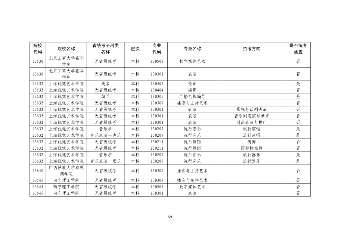 2022年普通高校藝術(shù)類?？紝I(yè)一覽表/大全
