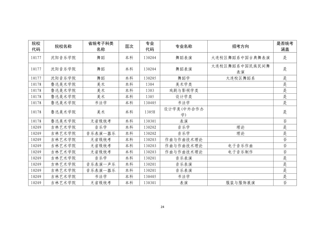 2022年普通高校藝術(shù)類校考專業(yè)一覽表/大全