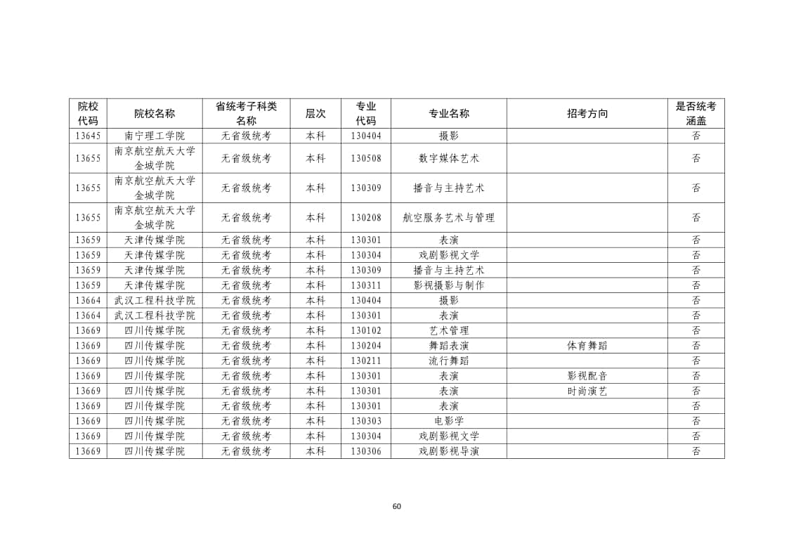 2022年普通高校藝術(shù)類?？紝I(yè)一覽表/大全