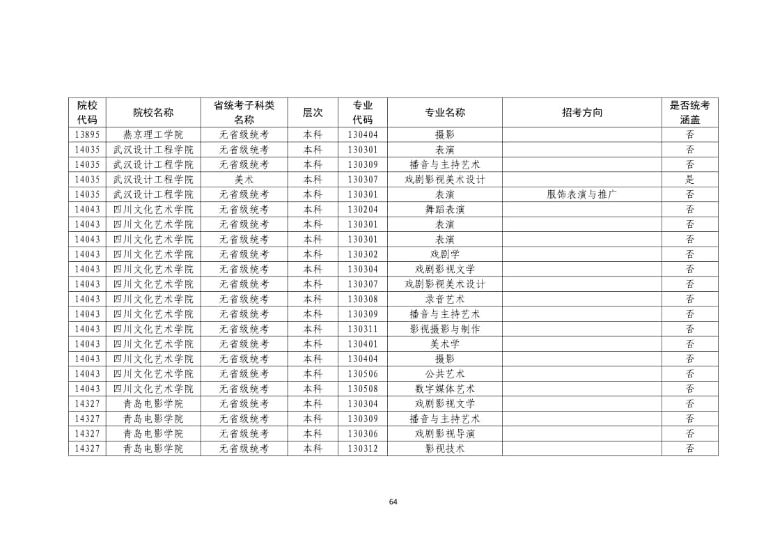 2022年普通高校藝術(shù)類?？紝I(yè)一覽表/大全