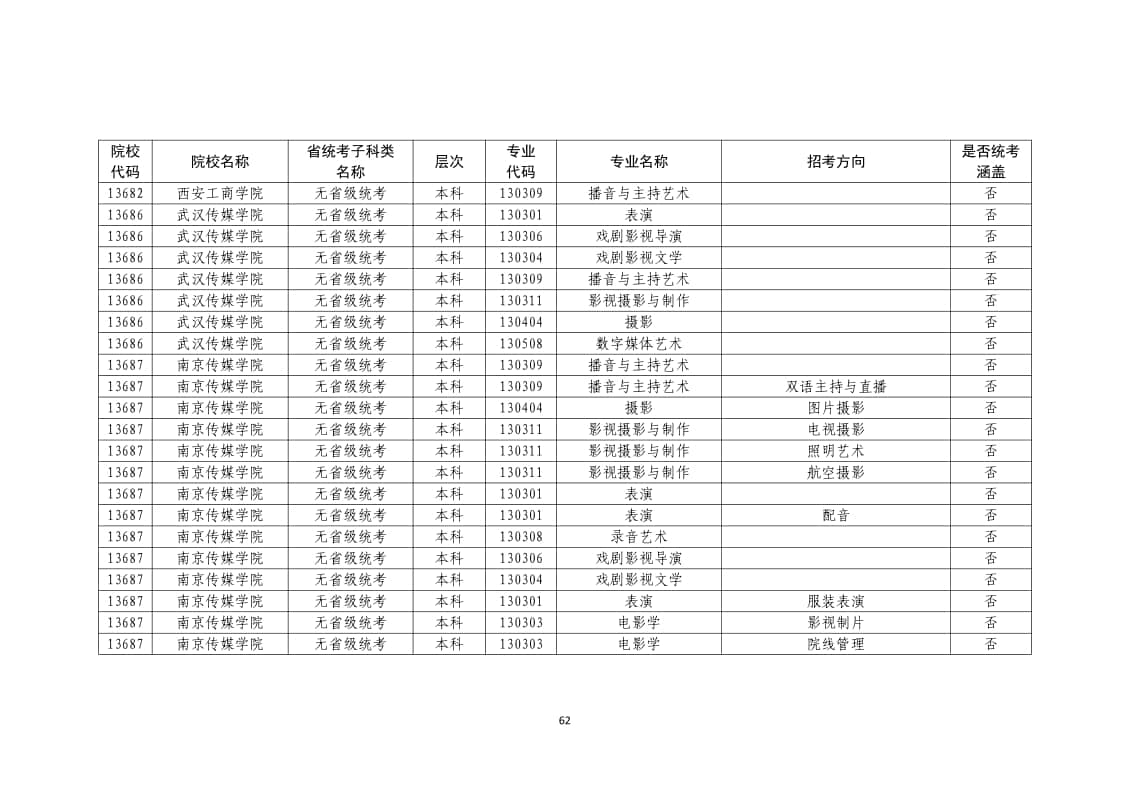 2022年普通高校藝術(shù)類?？紝I(yè)一覽表/大全
